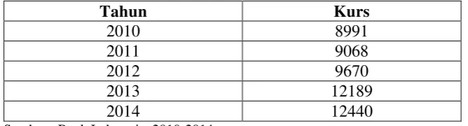 Tabel 1.5. Kurs Terhadap Dolar Amerika Tahun 2011-2014 (Rupiah) 