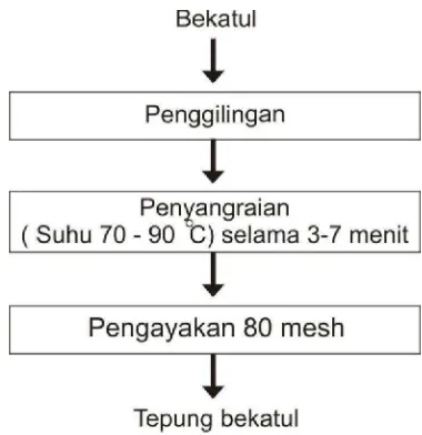 Gambar 1. Proses pembutan tepung bekatul (Rifa, 2012) 