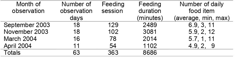 Table 2 Details of feeding duration and feeding sessions