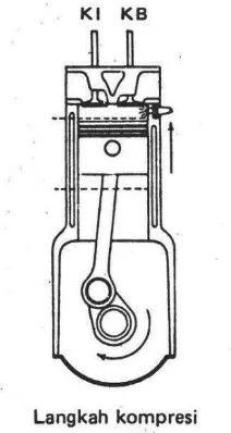 Gambar 2.5 Skema Langkah Kompresi Torak Motor 4 Langkah         (Arismunandar, 2002) 