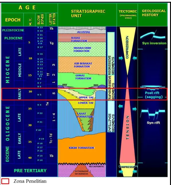 Gambar 3. Stratigrafi regional cekungan Sumatera Selatan (Ryacudu, 2005) 