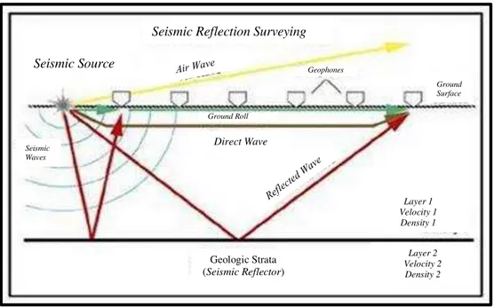 Gambar 5. Ilustrasi Gelombang Seismik Refleksi (Badley, 1985) 