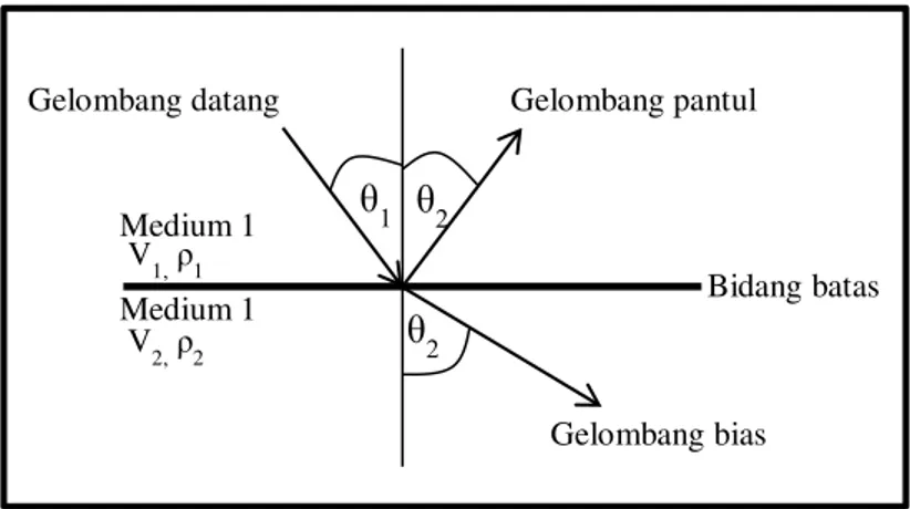 Gambar 6.  Pemantulan dan pembiasan pada bidang batas dua medium untuk  gelombang P (modifikasi Bhatia dan Sigh, 1986) 