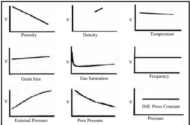 Gambar 8. Efek beberapa faktor terhadap kecepatan gelombang seismik                           (Sukmono, 2001)  (2) VVVVVVVVV