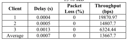 Table 6.  QoS when three clients downloading file size of 1540 KB 