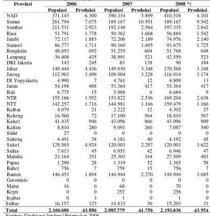 Tabel 1. Data populasi kerbau (ekor) dan produksi daging kerbau (kg)masing-masing provinsi di Indonesia.