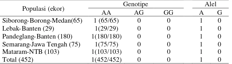Tabel 9. Frekuensi genotipe dan alel GHR|AluI.
