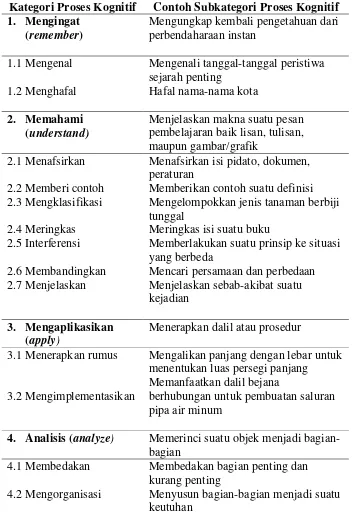 Tabel 2. Kategori dan Subkategori Proses Kognitif 