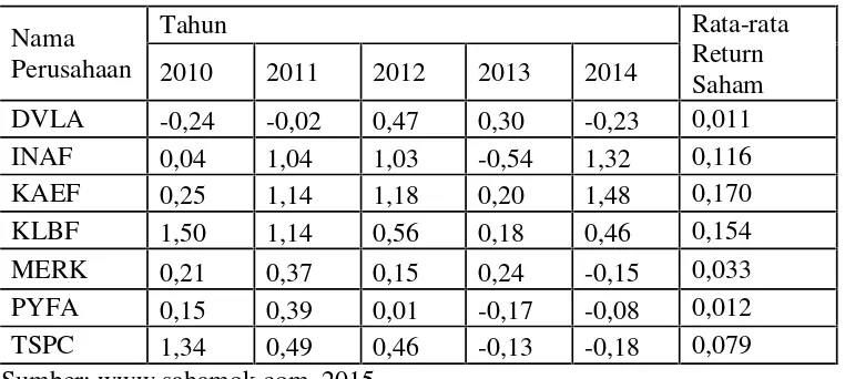 Tabel 1.1 Return Saham Sektor Farmasi Tahun 2010-2014
