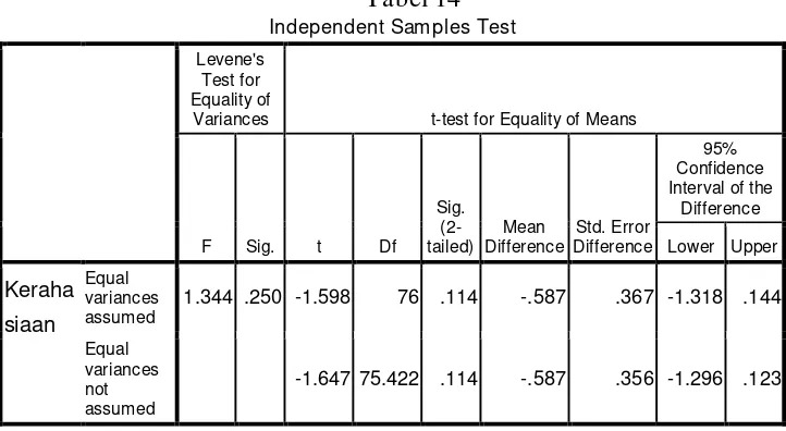 Tabel 14 Independent Samples Test 
