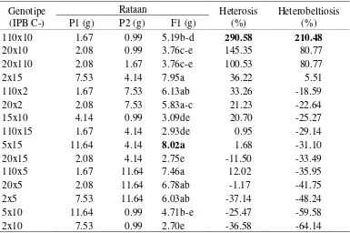 Tabel 11. Pendugaan Nilai Heterosis dan Heterobeltiosis Bobot per Buah Hibrida Cabai Hasil Persilangan Half Diallel