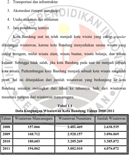 Tabel 1.1 Data Kunjungan Wisatawan Kota Bandung Tahun 2008-2011 