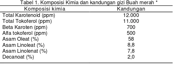 Tabel 1. Komposisi Kimia dan kandungan gizi Buah merah *  