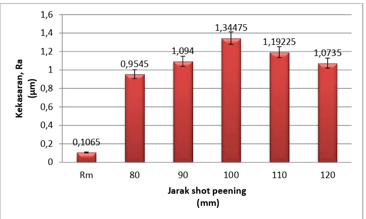 Gambar 4.4 Grafik nilai rata-rata kekasaran permukaan sebelum dan sesudah perlakuan shot peening dengan varisasi jarak 
