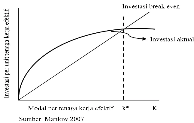 Gambar 2.6 Investasi aktual dan break-even 