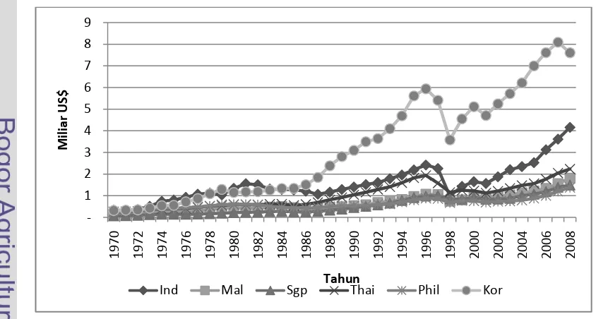 Gambar 4.1 Perkembangan PDB riil Negara ASEAN+3 tahun 1970-2008 