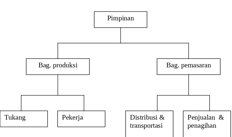 Gambar 2Struktur organisasi