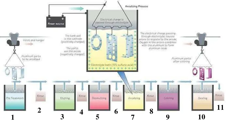 Gambar 2.3 Tahapan proses anodizing Sumber : MitroArt.com (2016) 