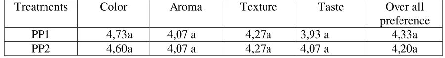 Table  1. Nutrition fact of instan ledok after four months storage 