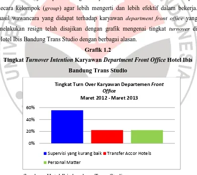 Tingkat Grafik 1.2 Turnover Intention Karyawan Department Front Office Hotel Ibis 