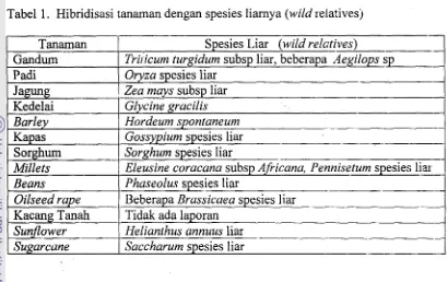 Tabel 1. Hibridisasi tanaman dengan spesies liarnya (wild selativesj 