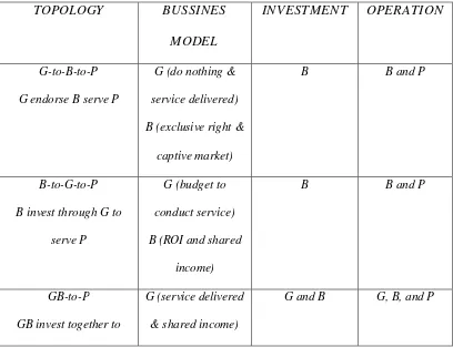 Tabel 2 : Hubungan antara Government-Public-Business 