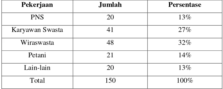 Tabel 8. Distribusi Karakteristik Responden berdasarkan Pekerjaan 