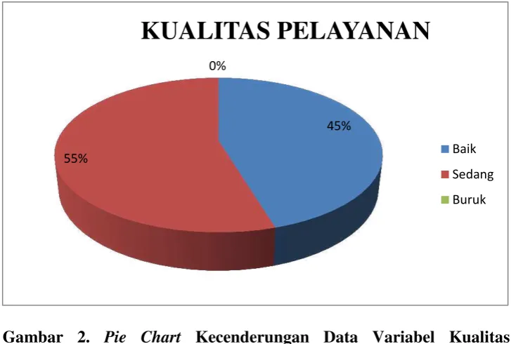 Gambar 2. Pie Chart Kecenderungan Data Variabel Kualitas 