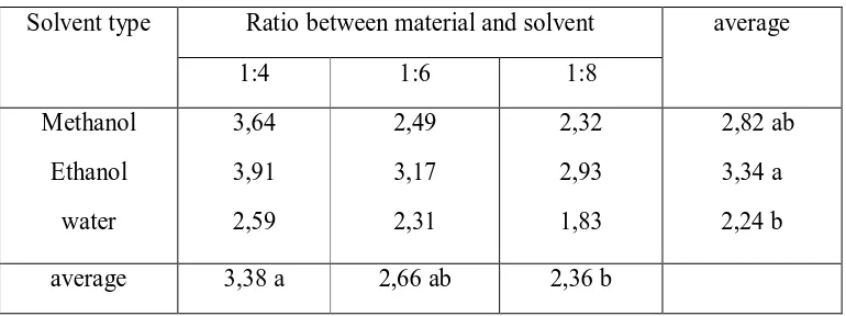 Table 1. Average values of tamarillo rendemen (%)