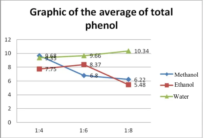Figure 2. Graphic of average value of total phenol 