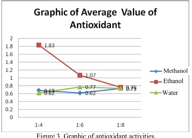Figure 3. Graphic of antioxidant activities. 
