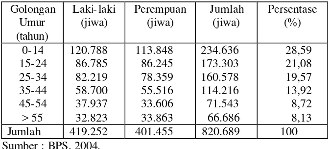 Tabel 1. Penduduk kota Bogor menurut golongan umur dan jenis          kelamin pada tahun 2003 