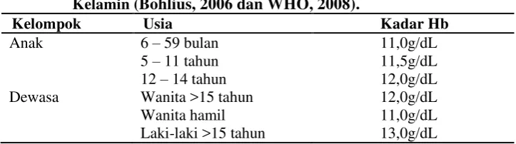 Tabel 1. Batas Kadar Hemoglobin Normal Menurut Usia dan Jenis Kelamin (Bohlius, 2006 dan WHO, 2008)