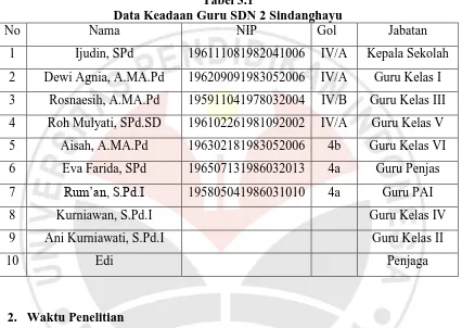 Tabel 3.1 Data Keadaan Guru SDN 2 Sindanghayu 