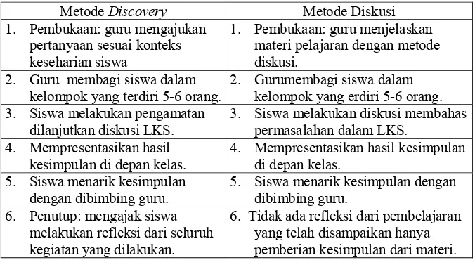 Tabel 3.1 Langkah Pembelajaran antara Metode Discovery dengan Metode Diskusi.  