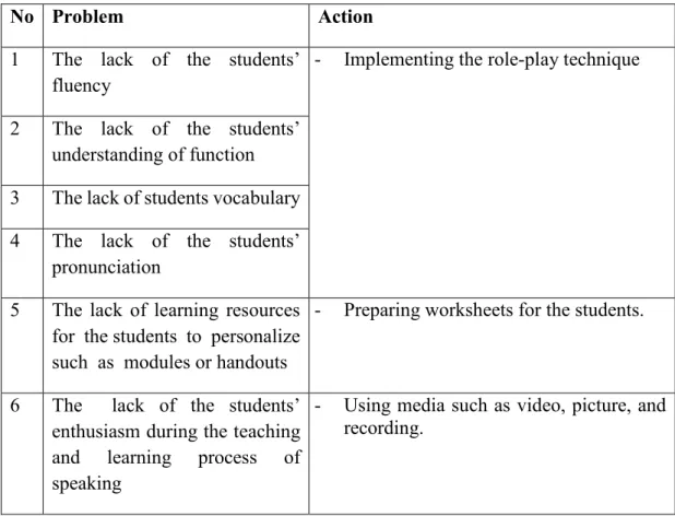 Table 4. The relationship between the problems and the actions 