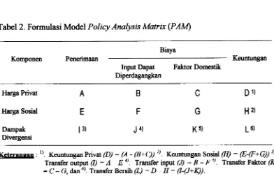 Tabel 2. Formulasi Model Policy Analysis Matrix (PAM) 