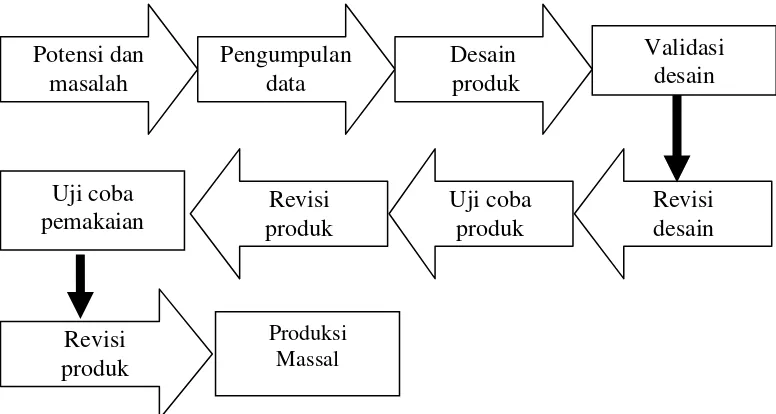 Gambar 3.1 Metode Research and Development (R&D) 