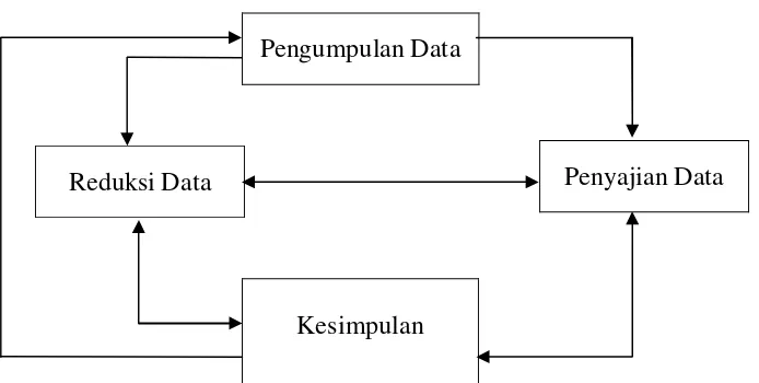 Gambar 2. Analisis Data Kualitatif Model Interaktif 