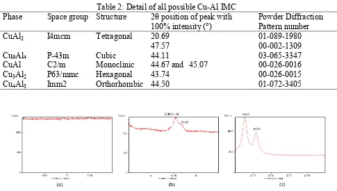 Table 2: Detail of all possible Cu-Al IMC 