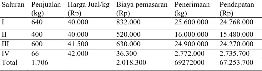 Tabel 2. Rekapitulasi Volume Penjualan dan Pendapatan Kopi Bubuk Sari Buana  Per Bulan pada UD
