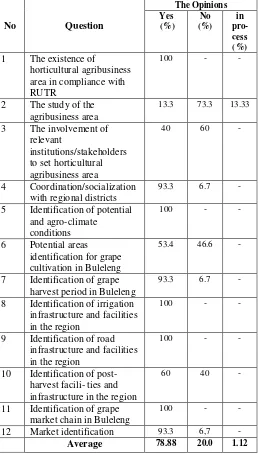 Table 1. The Average of Respondent’s Opinion in The Development of Grape Horticulture Area