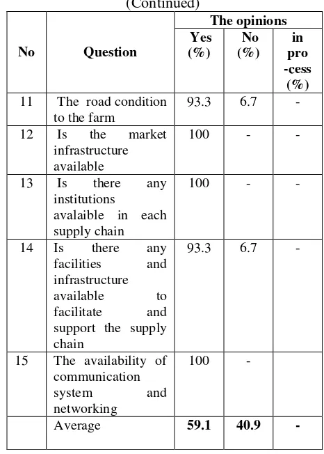 Table 3. The Average of Respondent’s Opinion on The Implementation of Supply Chain Management 