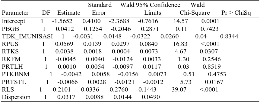 Table 3. Parameter Estimation of Negative Binomial Regression Model  