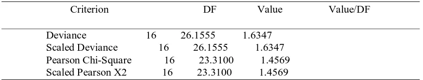 Table 4. Value of Deviance and Pearson Poisson Regression 