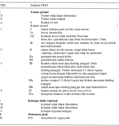 Tabel 2. Klasifikasi Stadium Kanker Serviks/uterus TNM FIGO 2012 