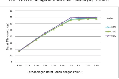 Grafik IV.1. Hubungan antara perbandingan berat bahan dengan pelarut terhadap berat 
