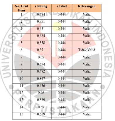 Tabel 3. 4 Uji Vaiditas Instrumen Variabel X (Kompetensi kepribadian Guru) 
