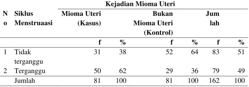 Tabel 5.3 Disrtibusi frekuensi kejadian mioma uteri berdasarkan siklus menstruasi di 