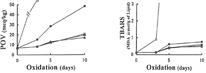 Gambar 1 Aktivitas produksi antioksidan pada pengapangan ikan   cakalang asap (Kaminishi et al